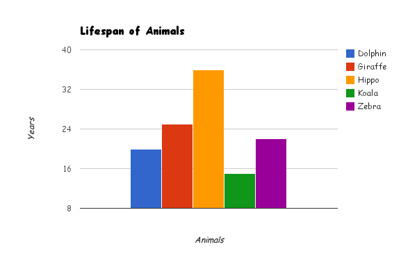 Lifespan Graph 2 - Zoo Information
